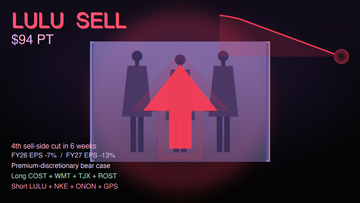 A Lululemon storefront with a sell-side downgrade chart showing $94 PT, a falling stock price chart, and a premium-discretionary cohort infographic showing LULU + NKE + ONON + GPS in red