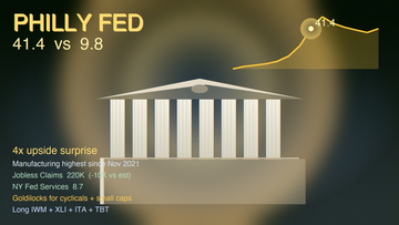 A Philadelphia Federal Reserve Bank building with a manufacturing index chart surging to 41.4 vs consensus 9.8, and a US regional manufacturing + cyclicals + small caps cohort infographic